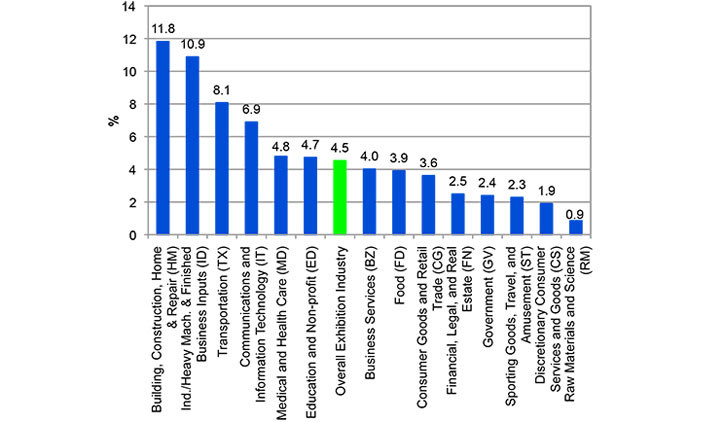 CEIR overall index by sector, year-on-year % change, 2015 H1