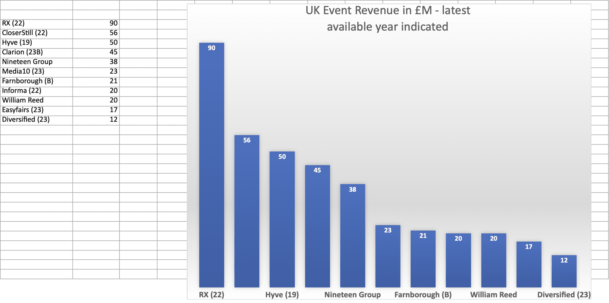 UK Event Revenue in £M