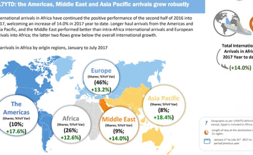 Report shows Africa’s international arrivals remain healthy despite ...